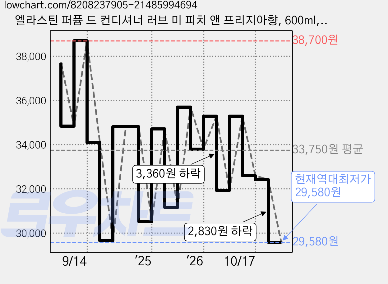 엘라스틴 퍼퓸 드 컨디셔너 러브 미 피치 앤 프리지아향, 600ml, 6개 가격 변동 차트, 현재가 29,580원, 역대최저가