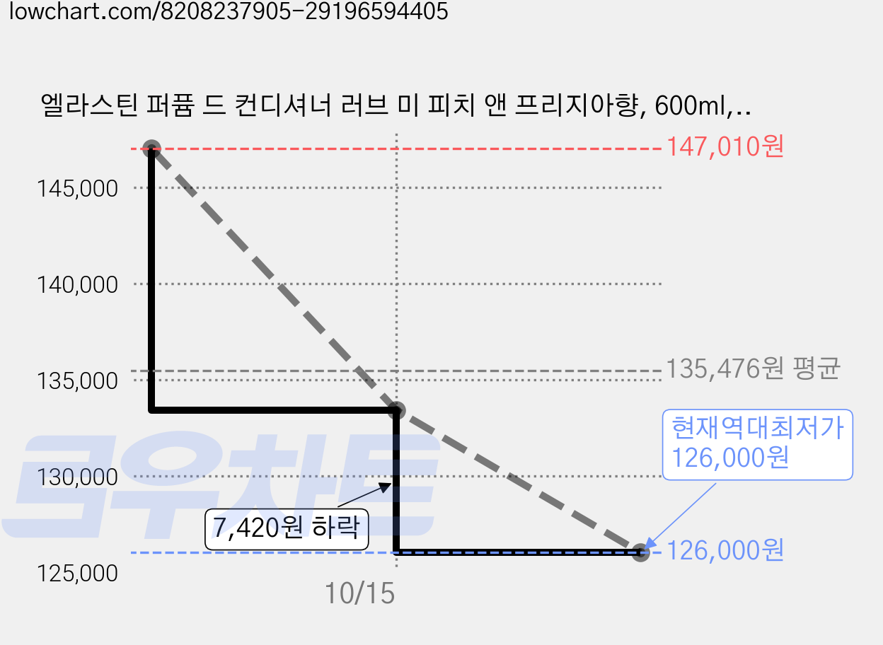 엘라스틴 퍼퓸 드 컨디셔너 러브 미 피치 앤 프리지아향, 600ml, 25개 가격 변동 차트, 현재가 126,000원, 역대최저가