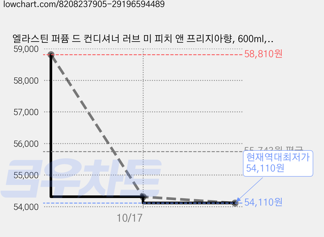 엘라스틴 퍼퓸 드 컨디셔너 러브 미 피치 앤 프리지아향, 600ml, 10개 가격 변동 차트, 현재가 54,110원, 역대최저가