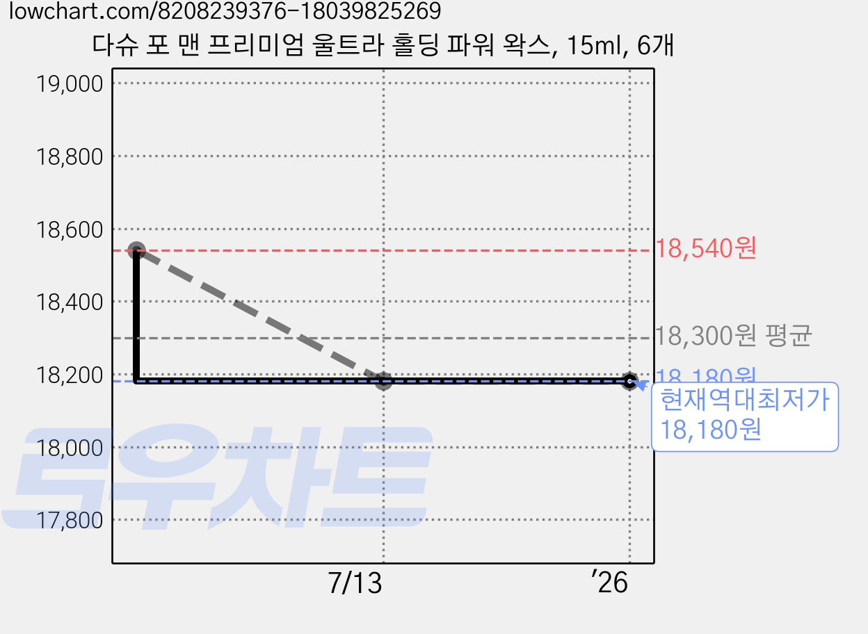 다슈 포 맨 프리미엄 울트라 홀딩 파워 왁스, 15ml, 6개 가격 변동 차트, 현재가 18,180원, 역대최저가