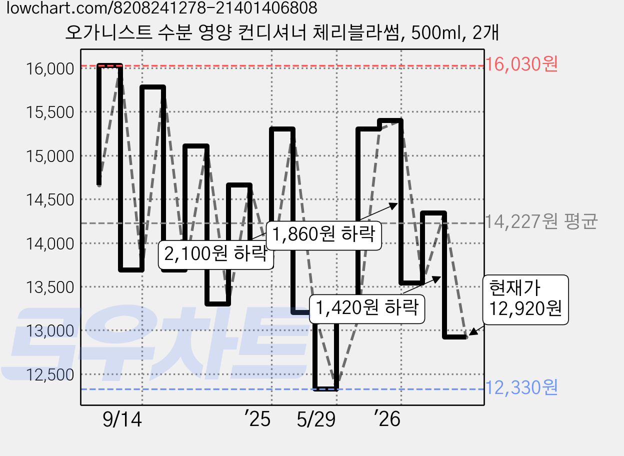 오가니스트 수분 영양 컨디셔너 체리블라썸, 500ml, 2개 가격 변동 차트, 현재가 12,920원, 관측 최저가 12,330원
