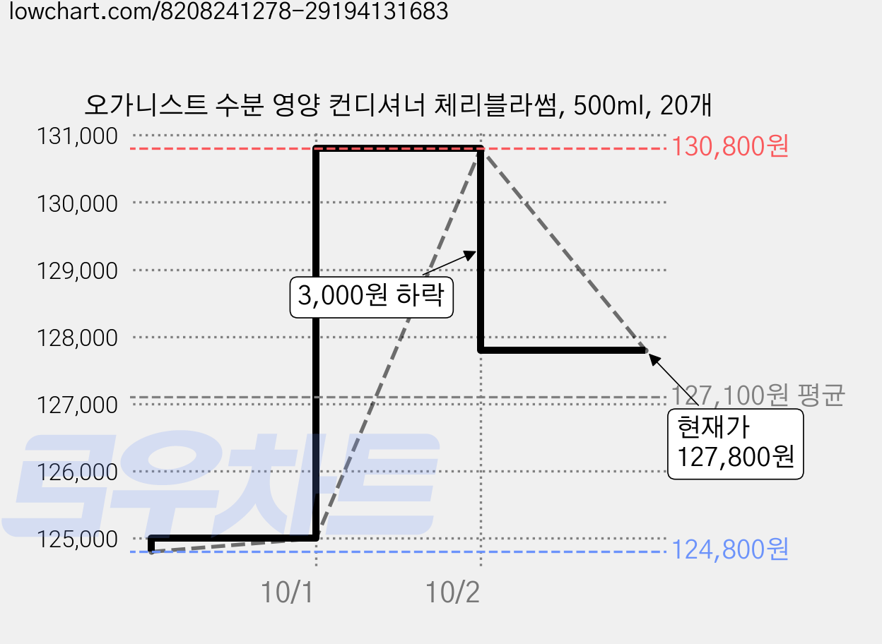 오가니스트 수분 영양 컨디셔너 체리블라썸, 500ml, 20개 가격 변동 차트, 현재가 127,800원, 관측 최저가 124,800원