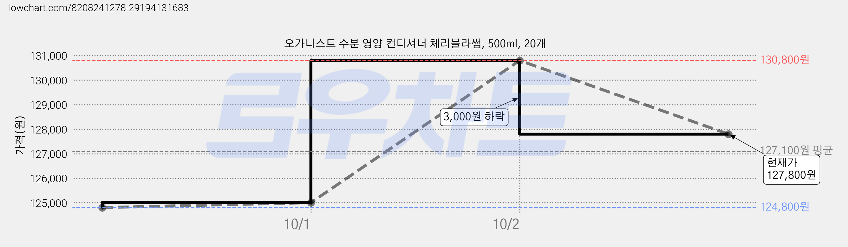 오가니스트 수분 영양 컨디셔너 체리블라썸, 500ml, 20개 가격 변동 차트, 현재가 127,800원, 관측 최저가 124,800원