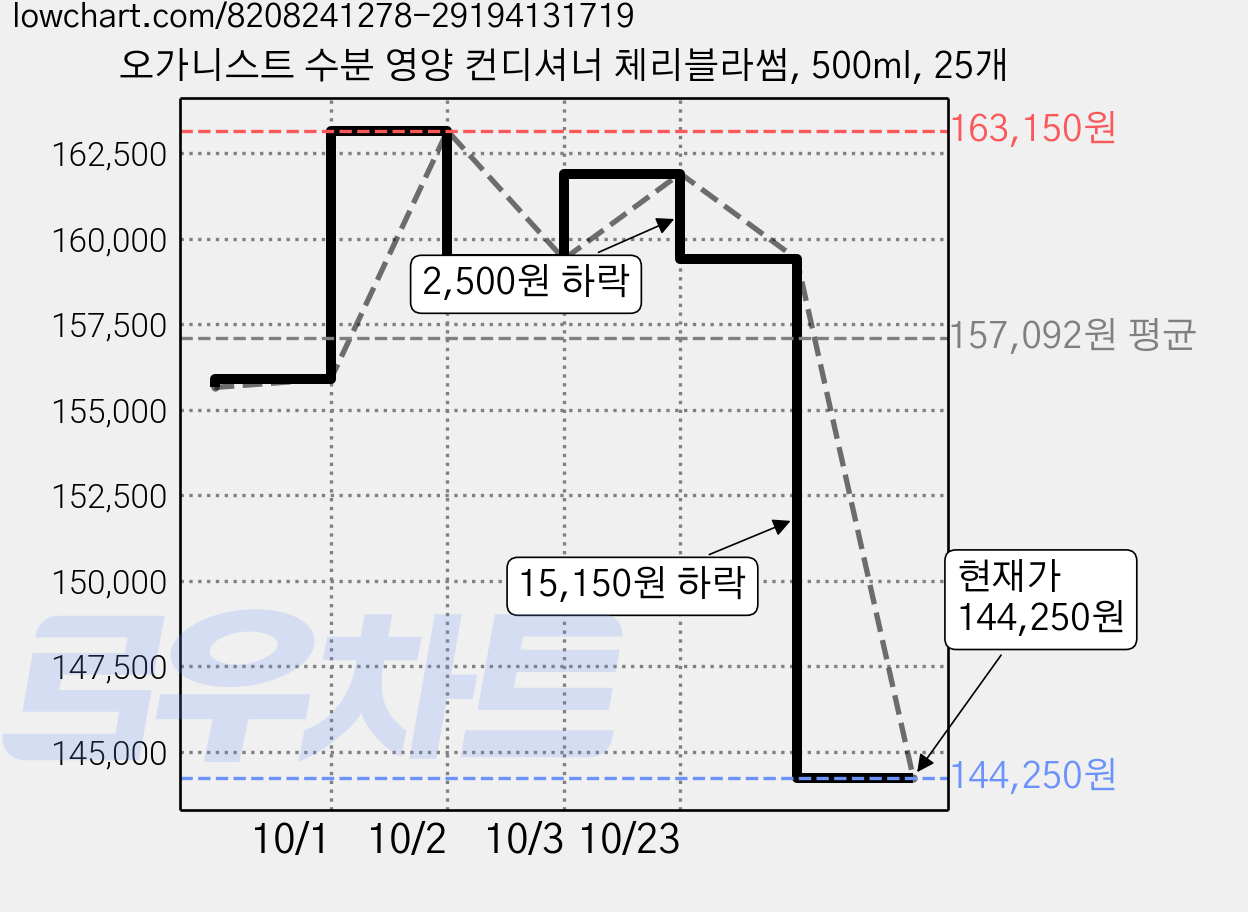 오가니스트 수분 영양 컨디셔너 체리블라썸, 500ml, 25개 가격 변동 차트, 현재가 144,250원, 관측 최저가 144,000원