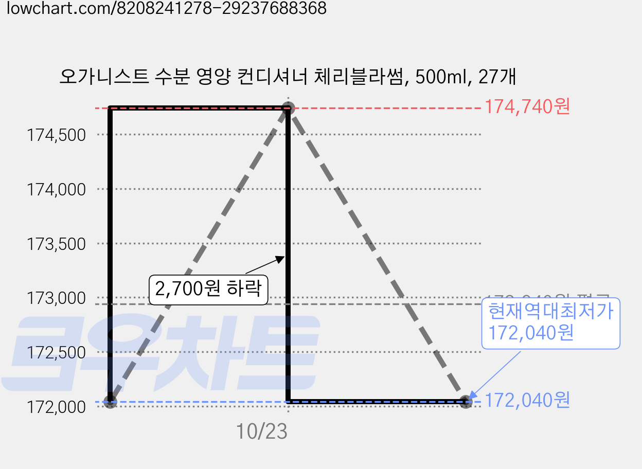 오가니스트 수분 영양 컨디셔너 체리블라썸, 500ml, 27개 가격 변동 차트, 현재가 172,040원, 역대최저가