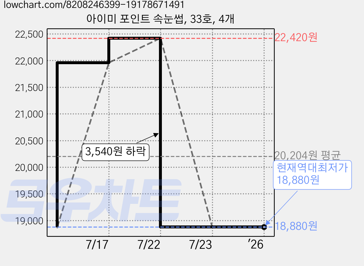 아이미 포인트 속눈썹, 33호, 4개 가격 변동 차트, 현재가 18,880원, 역대최저가