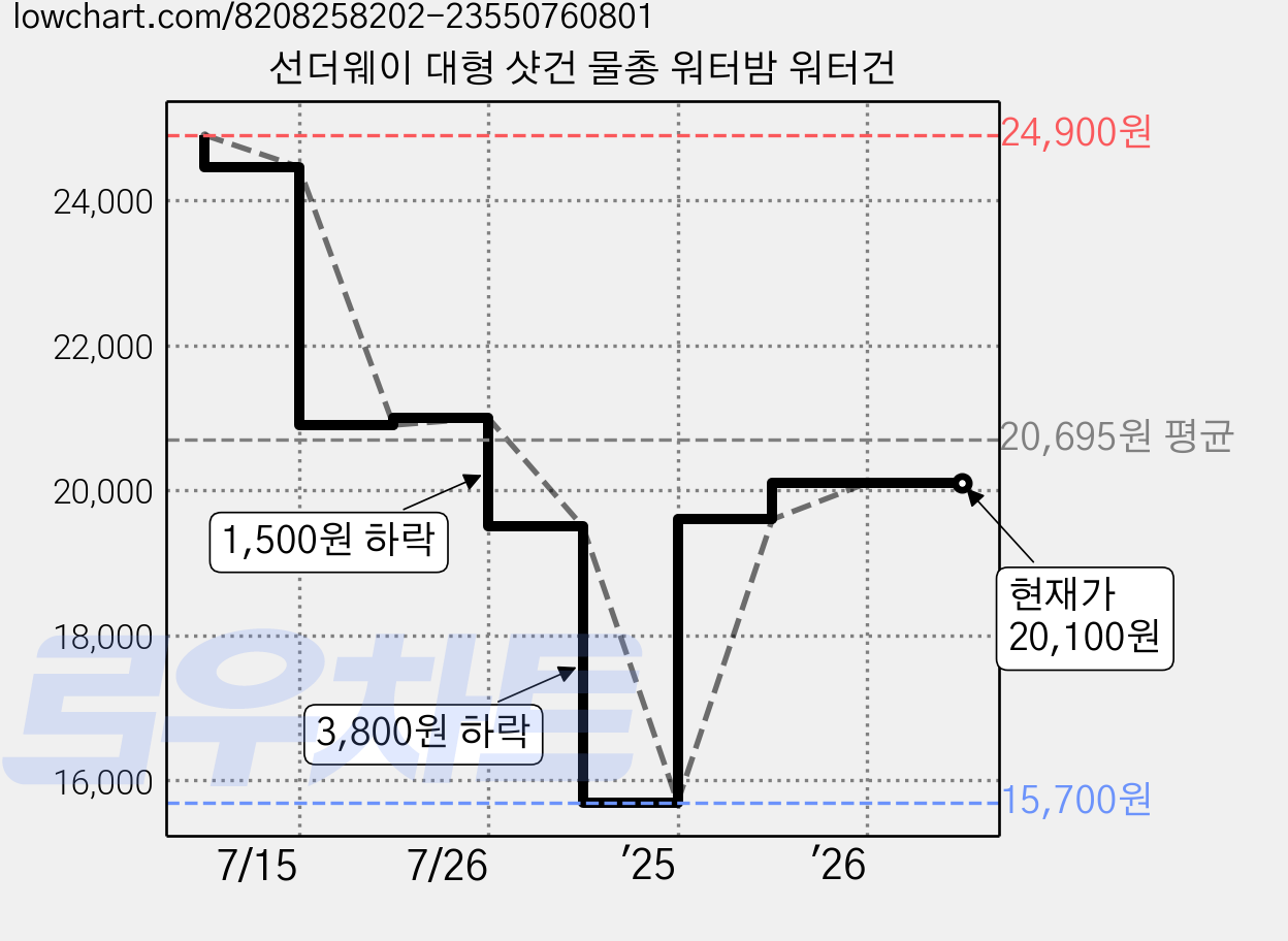 선더웨이 대형 샷건 물총 워터밤 워터건 가격 변동 차트, 현재가 20,100원, 관측 최저가 15,700원