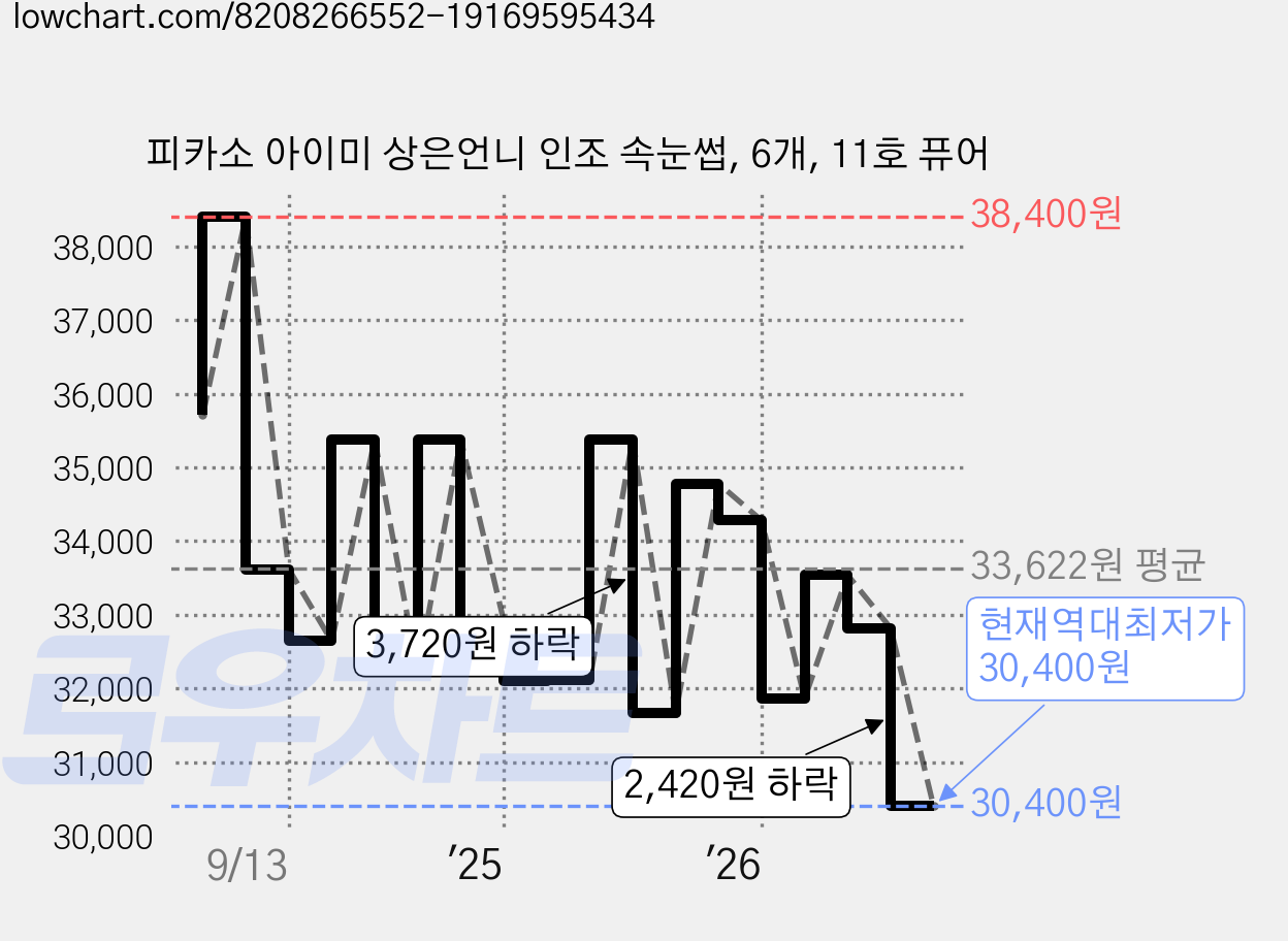 피카소 아이미 상은언니 인조 속눈썹, 6개, 11호 퓨어 가격 변동 차트, 현재가 30,400원, 역대최저가