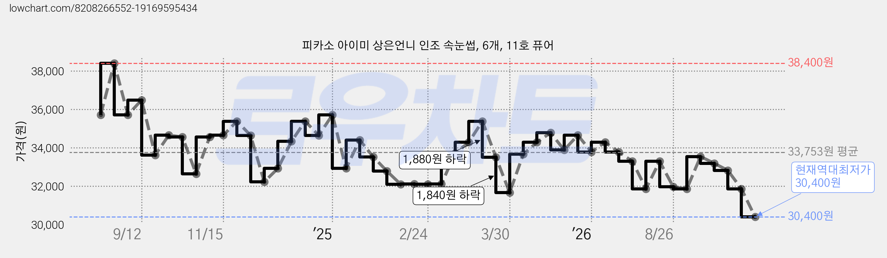 피카소 아이미 상은언니 인조 속눈썹, 6개, 11호 퓨어 가격 변동 차트, 현재가 30,400원, 역대최저가