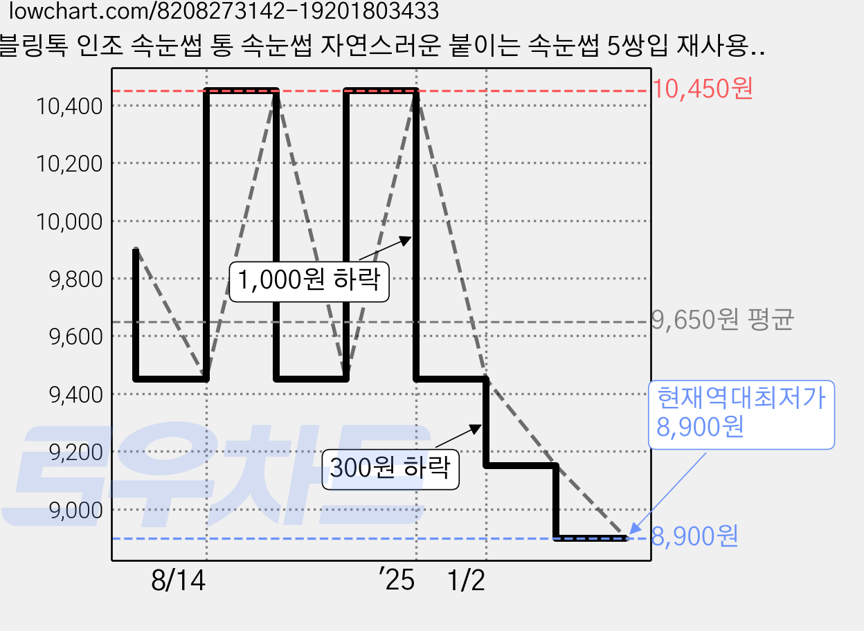 블링톡 인조 속눈썹 통 속눈썹 자연스러운 붙이는 속눈썹 5쌍입 재사용가능, 1개, 블링톡 T05 허니레이디 가격 변동 차트, 현재가 8,900원, 역대최저가