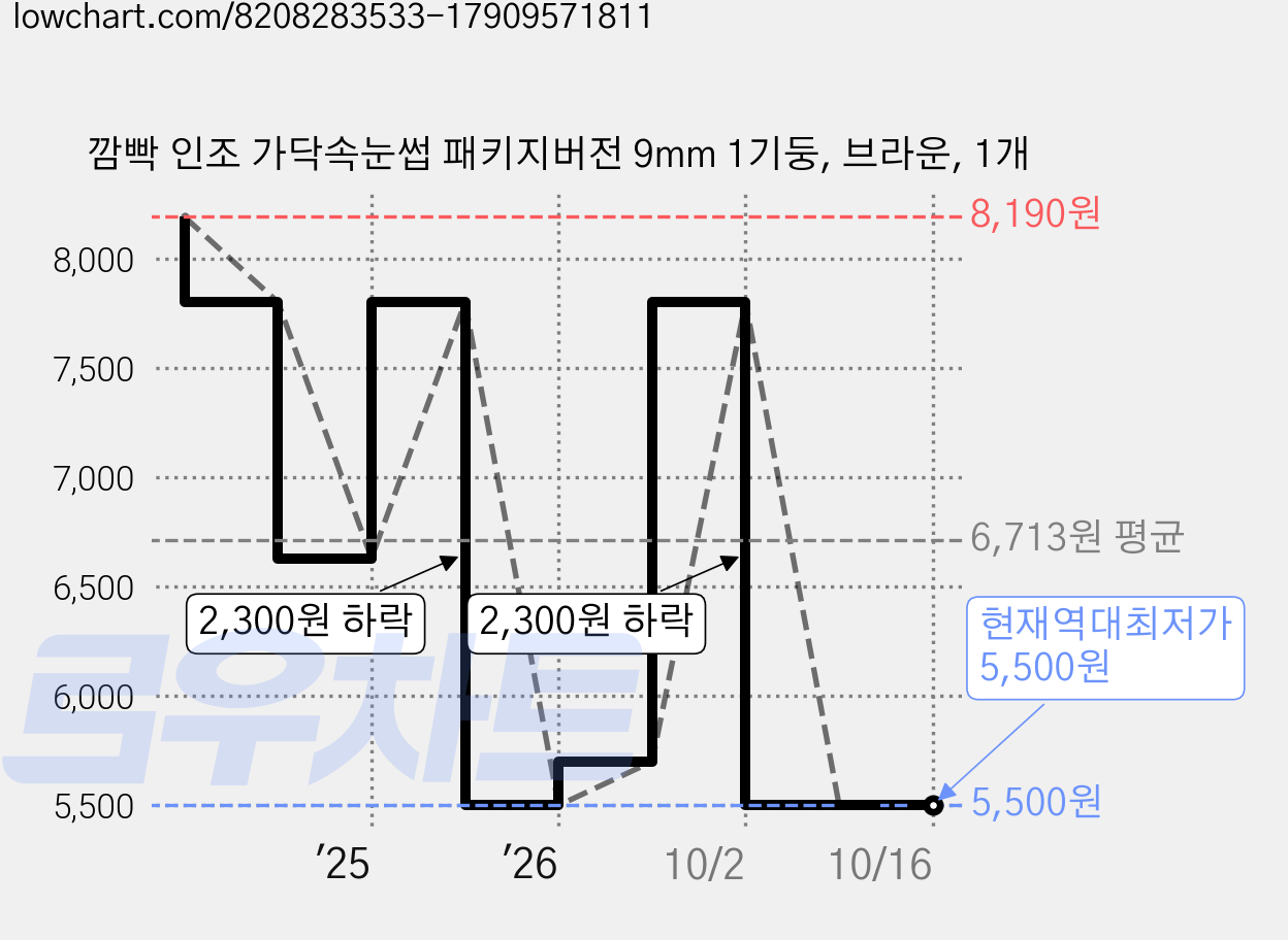 깜빡 인조 가닥속눈썹 패키지버전 9mm 1기둥, 브라운, 1개 가격 변동 차트, 현재가 5,500원, 역대최저가