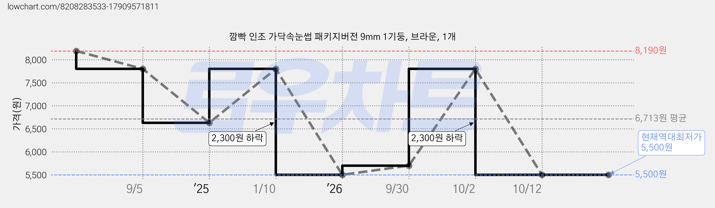 깜빡 인조 가닥속눈썹 패키지버전 9mm 1기둥, 브라운, 1개 가격 변동 차트, 현재가 5,500원, 역대최저가