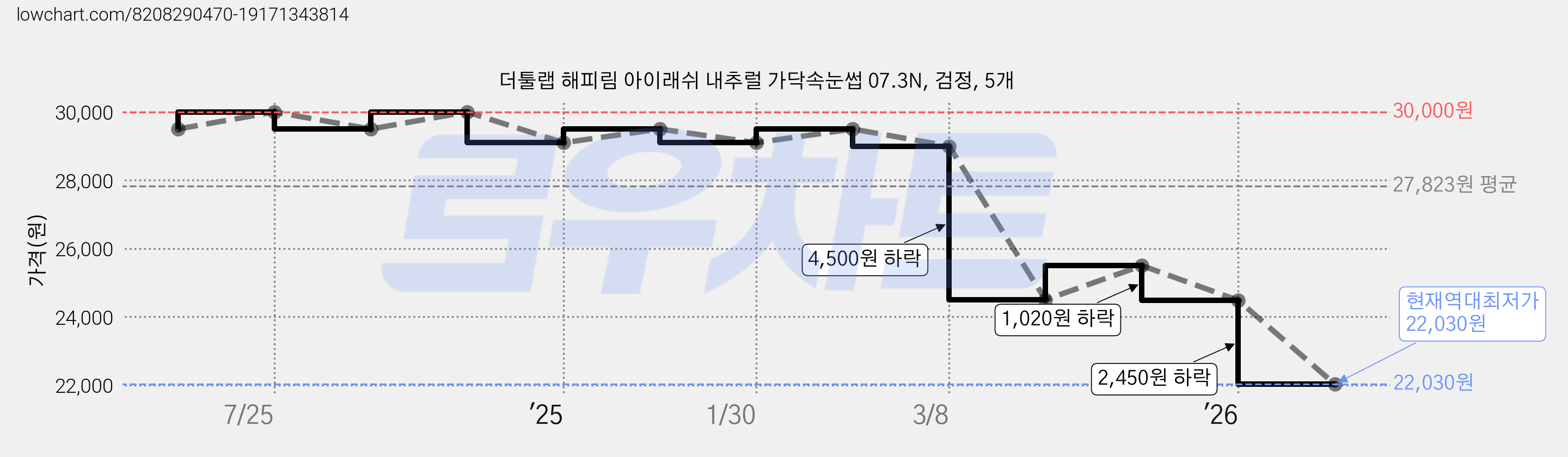 더툴랩 해피림 아이래쉬 내추럴 가닥속눈썹 07.3N, 검정, 5개 가격 변동 차트, 현재가 22,030원, 역대최저가