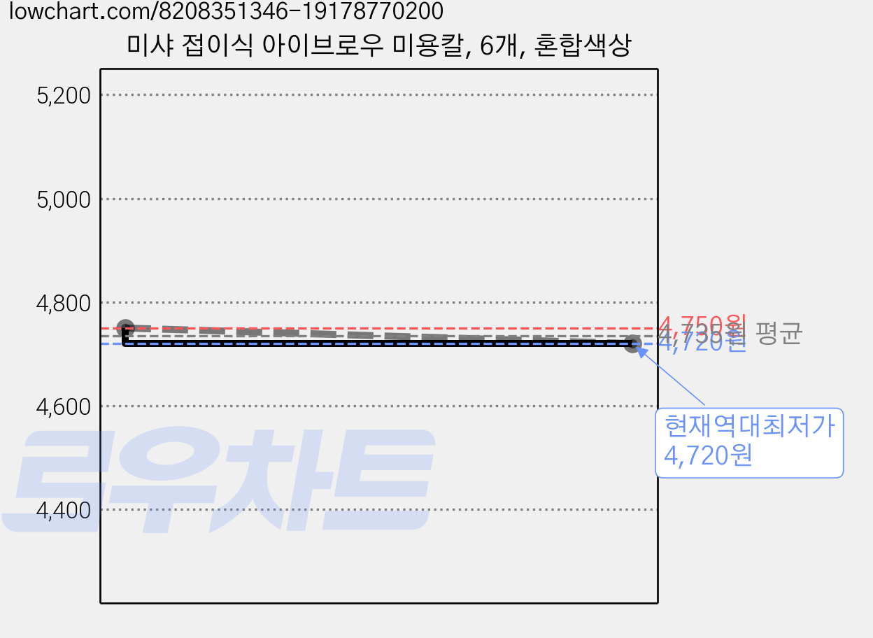 미샤 접이식 아이브로우 미용칼, 6개, 혼합색상 가격 변동 차트, 현재가 4,720원, 역대최저가
