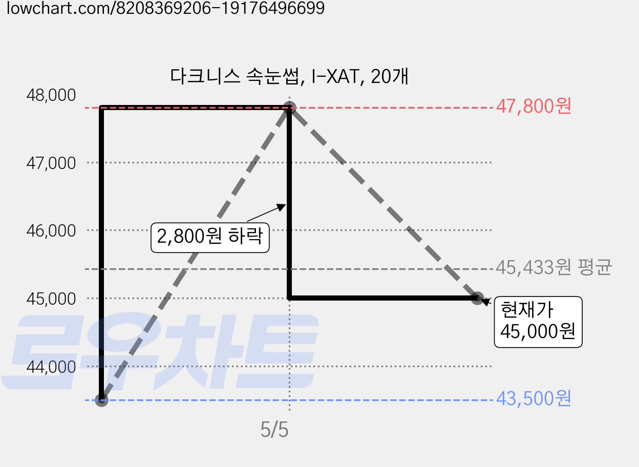 다크니스 속눈썹, I-XAT, 20개 가격 변동 차트, 현재가 45,000원, 관측 최저가 43,500원