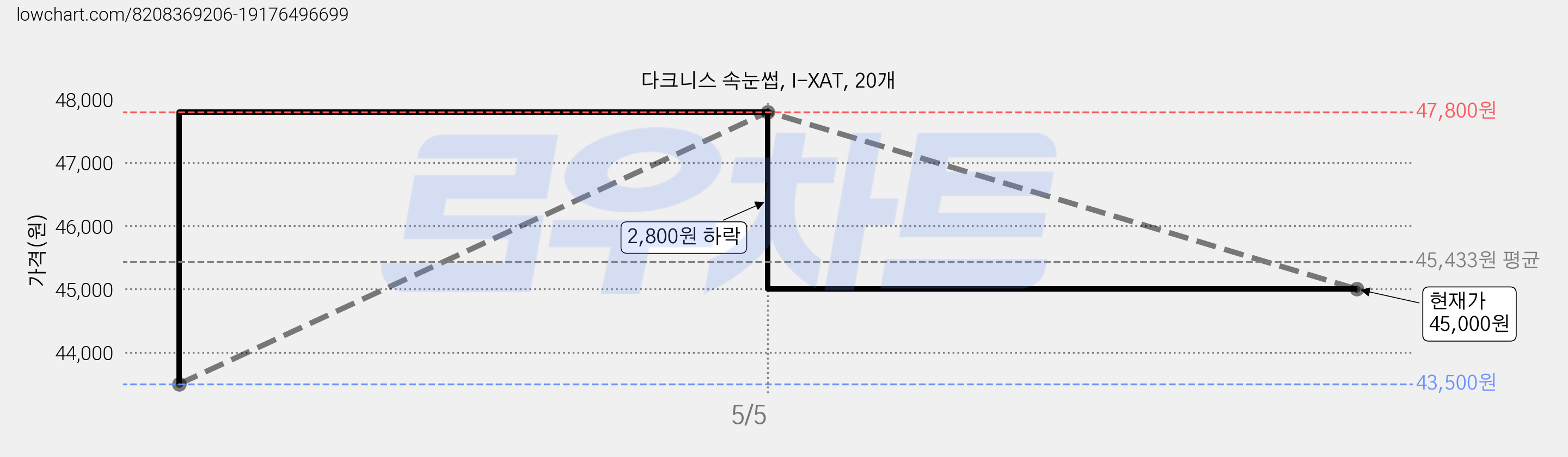 다크니스 속눈썹, I-XAT, 20개 가격 변동 차트, 현재가 45,000원, 관측 최저가 43,500원