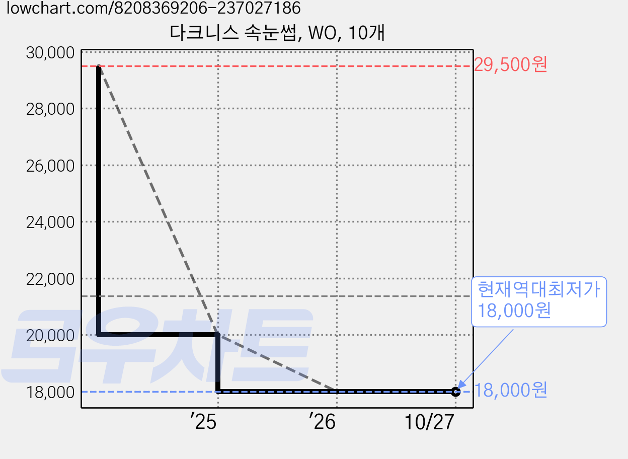 다크니스 속눈썹, WO, 10개 가격 변동 차트, 현재가 18,000원, 역대최저가