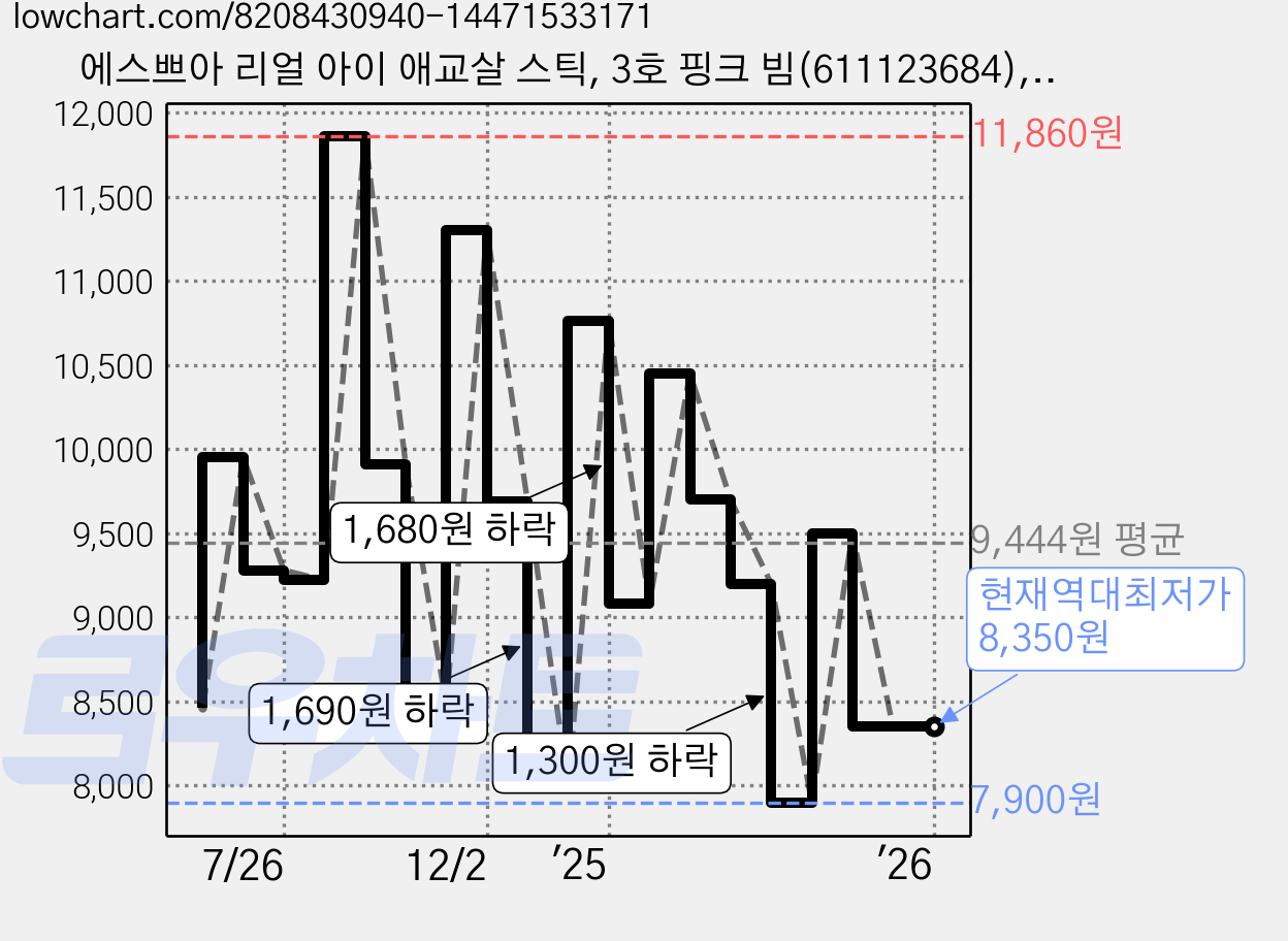 에스쁘아 리얼 아이 애교살 스틱, 3호 핑크 빔(611123684), 1개 가격 변동 차트, 현재가 8,350원, 역대최저가