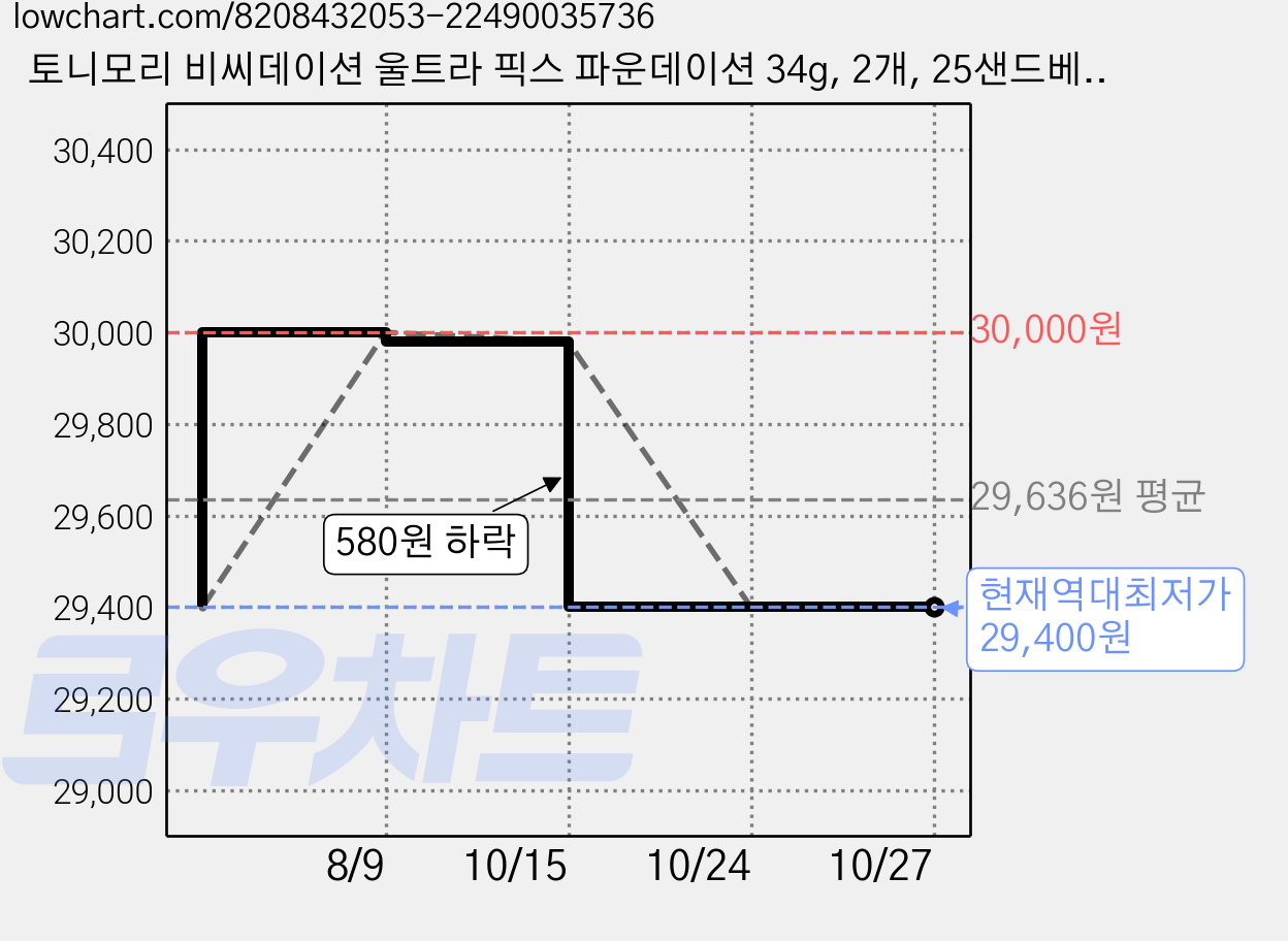 토니모리 비씨데이션 울트라 픽스 파운데이션 34g, 2개, 25샌드베이지 가격 변동 차트, 현재가 29,400원, 역대최저가