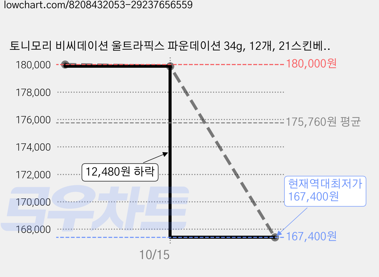 토니모리 비씨데이션 울트라픽스 파운데이션 34g, 12개, 21스킨베이지 가격 변동 차트, 현재가 167,400원, 역대최저가
