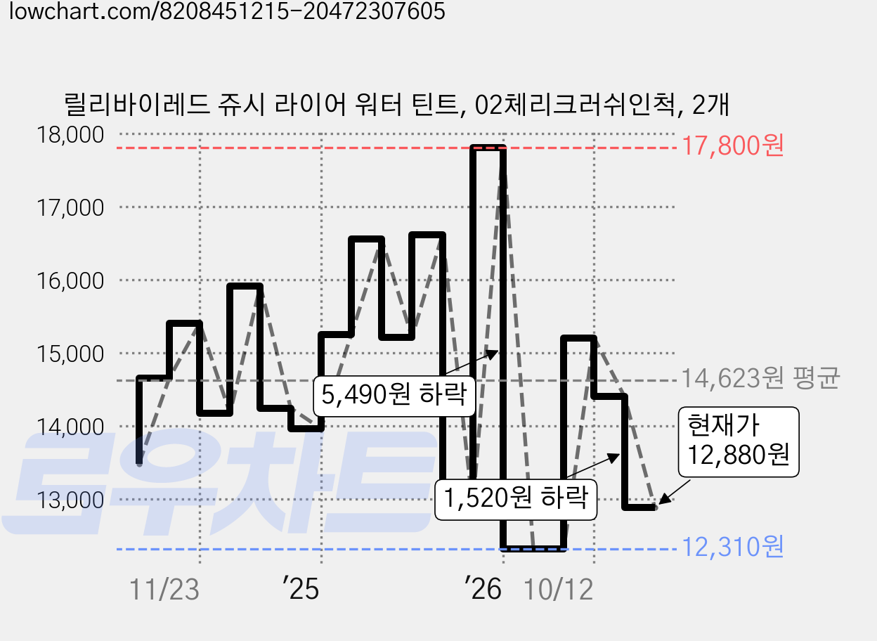 릴리바이레드 쥬시 라이어 워터 틴트, 02체리크러쉬인척, 2개 가격 변동 차트, 현재가 12,880원, 관측 최저가 12,310원