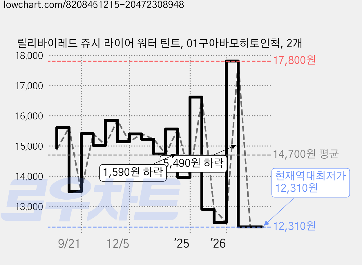 릴리바이레드 쥬시 라이어 워터 틴트, 01구아바모히토인척, 2개 가격 변동 차트, 현재가 12,310원, 역대최저가