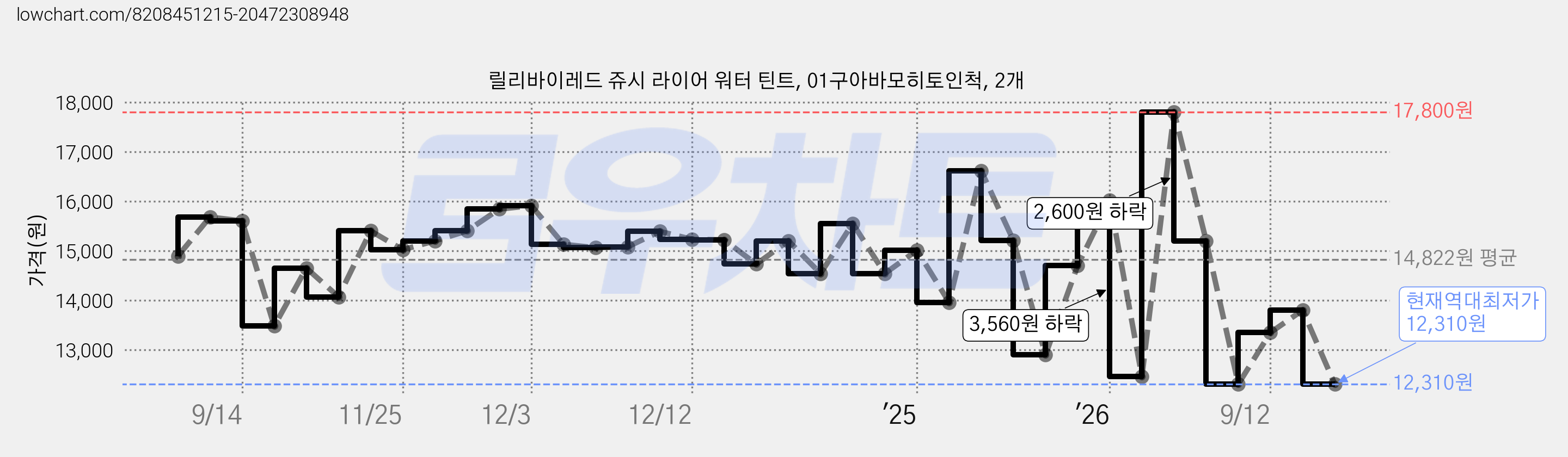 릴리바이레드 쥬시 라이어 워터 틴트, 01구아바모히토인척, 2개 가격 변동 차트, 현재가 12,310원, 역대최저가