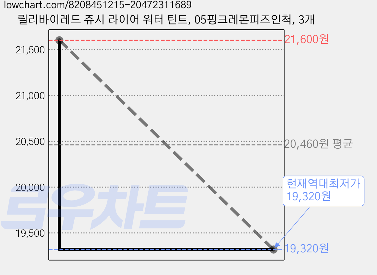 릴리바이레드 쥬시 라이어 워터 틴트, 05핑크레몬피즈인척, 3개 가격 변동 차트, 현재가 19,320원, 역대최저가