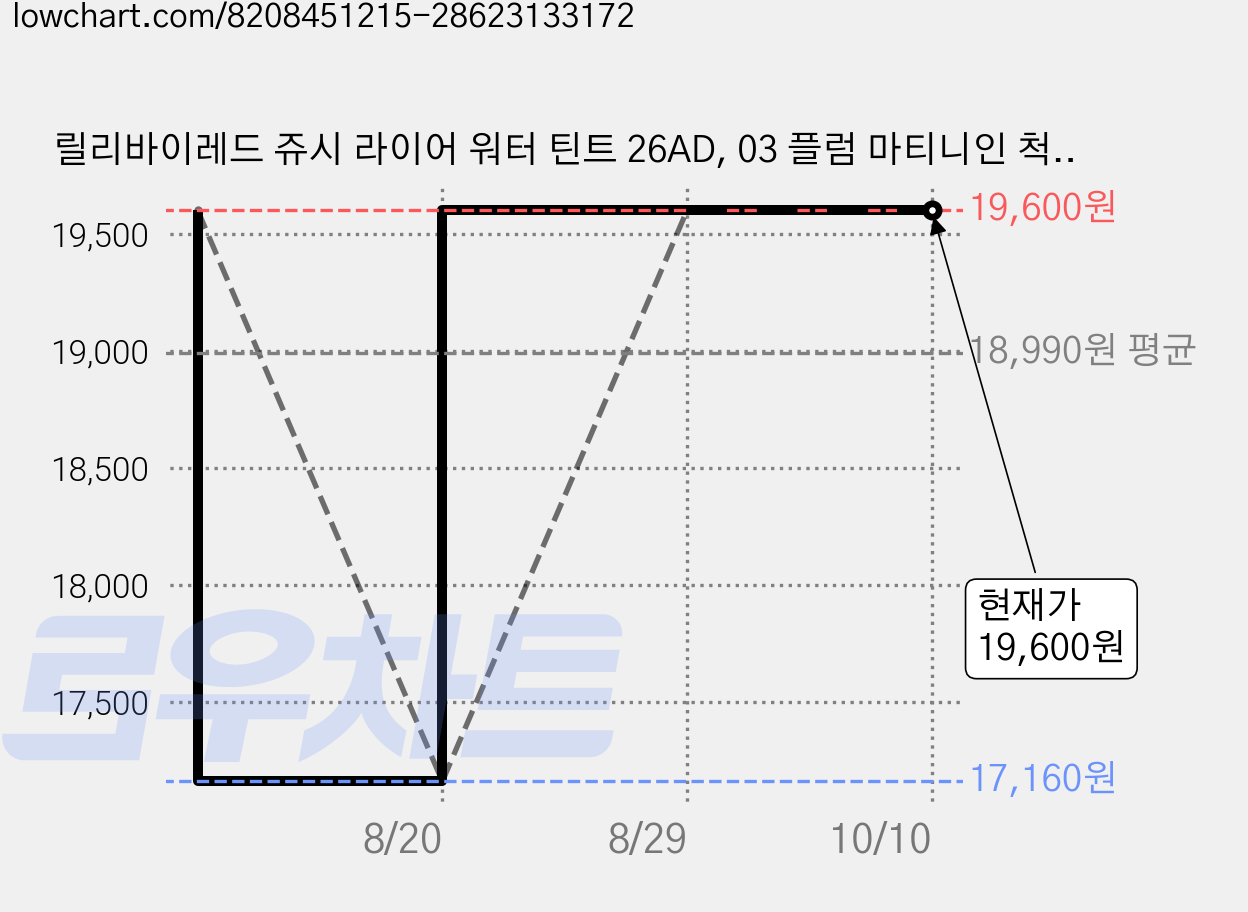 릴리바이레드 쥬시 라이어 워터 틴트 26AD, 03 플럼 마티니인 척, 2개 가격 변동 차트, 현재가 19,600원, 관측 최저가 17,160원