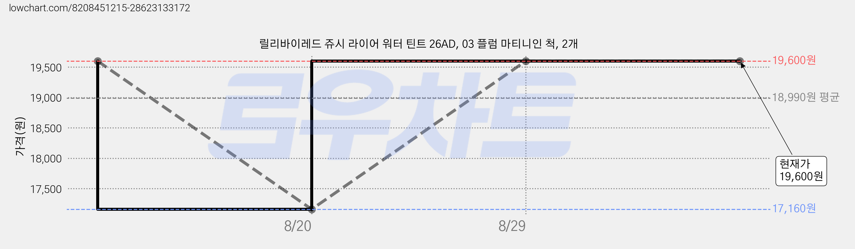 릴리바이레드 쥬시 라이어 워터 틴트 26AD, 03 플럼 마티니인 척, 2개 가격 변동 차트, 현재가 19,600원, 관측 최저가 17,160원