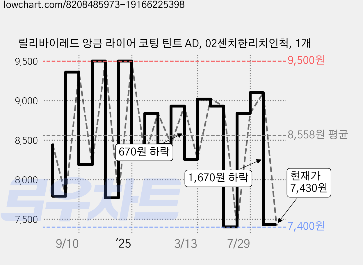 릴리바이레드 앙큼 라이어 코팅 틴트 AD, 02센치한리치인척, 1개 가격 변동 차트, 현재가 7,430원, 관측 최저가 7,280원