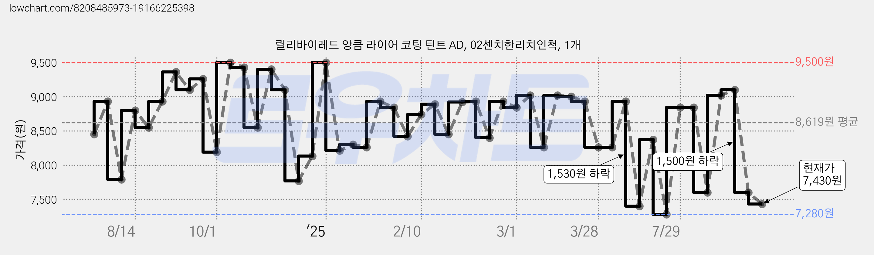 릴리바이레드 앙큼 라이어 코팅 틴트 AD, 02센치한리치인척, 1개 가격 변동 차트, 현재가 7,430원, 관측 최저가 7,280원