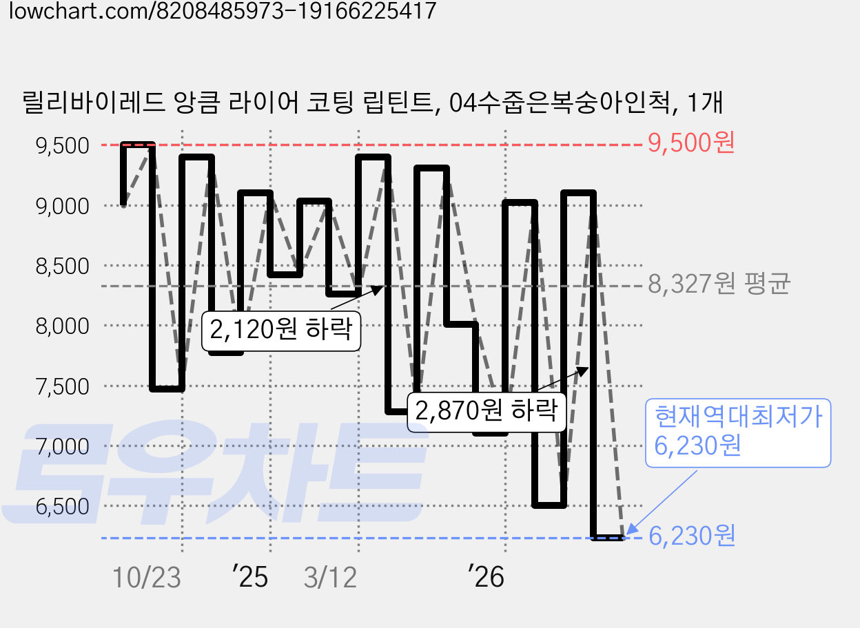 릴리바이레드 앙큼 라이어 코팅 립틴트, 04수줍은복숭아인척, 1개 가격 변동 차트, 현재가 6,230원, 역대최저가