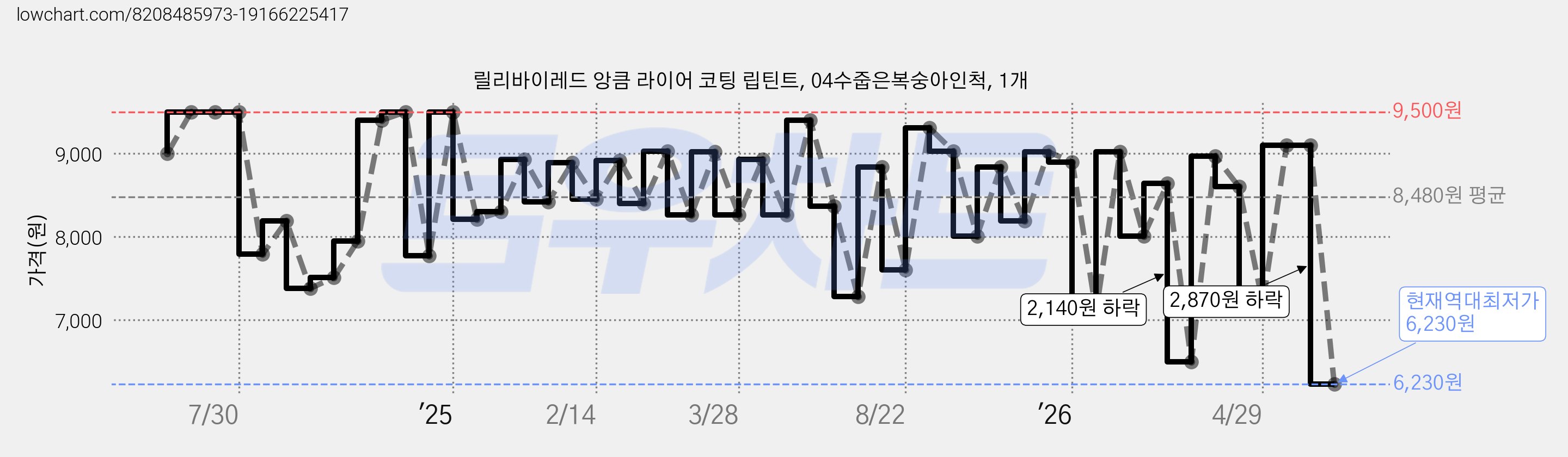 릴리바이레드 앙큼 라이어 코팅 립틴트, 04수줍은복숭아인척, 1개 가격 변동 차트, 현재가 6,230원, 역대최저가