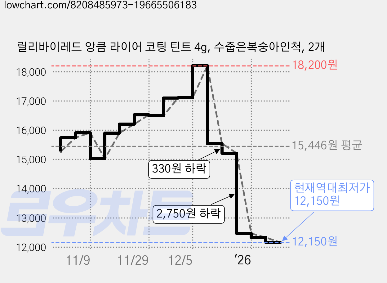 릴리바이레드 앙큼 라이어 코팅 틴트 4g, 수줍은복숭아인척, 2개 가격 변동 차트, 현재가 12,150원, 역대최저가