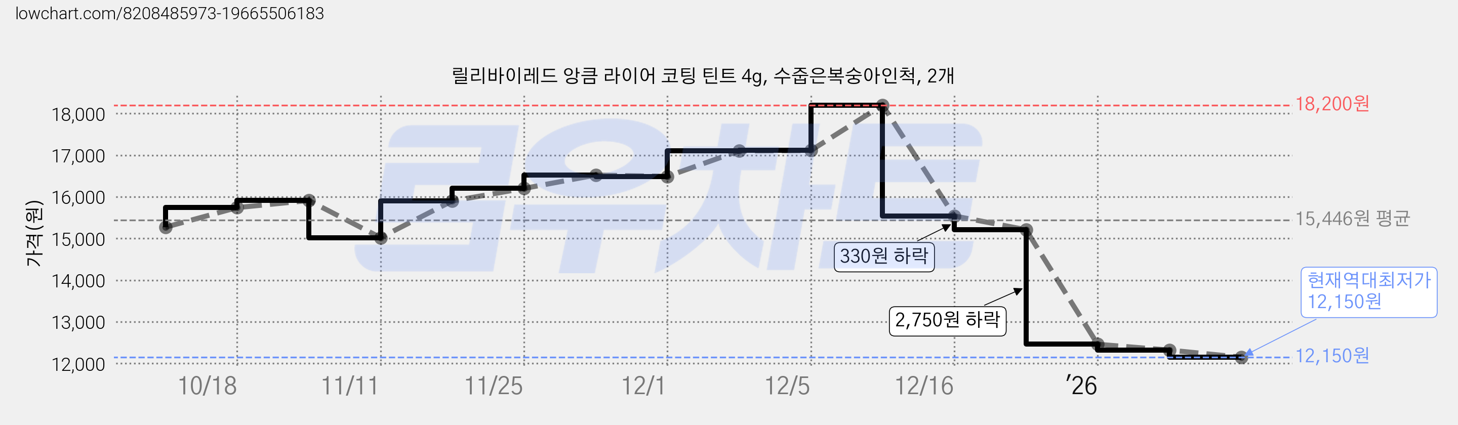 릴리바이레드 앙큼 라이어 코팅 틴트 4g, 수줍은복숭아인척, 2개 가격 변동 차트, 현재가 12,150원, 역대최저가