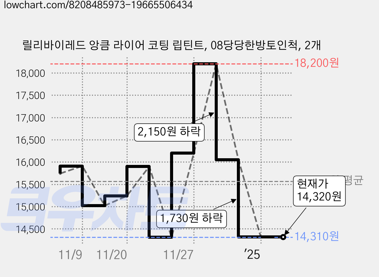 릴리바이레드 앙큼 라이어 코팅 립틴트, 08당당한방토인척, 2개 가격 변동 차트, 현재가 14,320원, 관측 최저가 14,310원