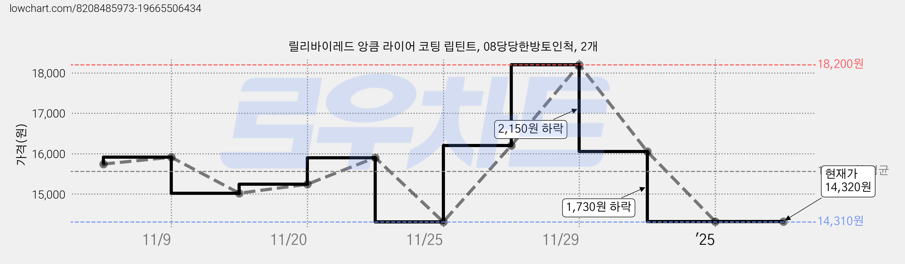릴리바이레드 앙큼 라이어 코팅 립틴트, 08당당한방토인척, 2개 가격 변동 차트, 현재가 14,320원, 관측 최저가 14,310원