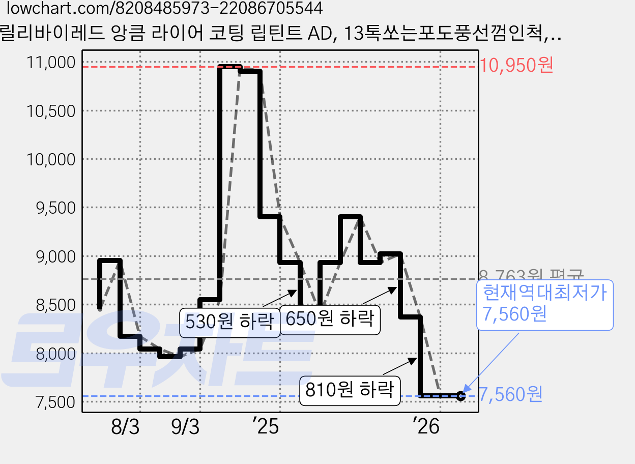 릴리바이레드 앙큼 라이어 코팅 립틴트 AD, 13톡쏘는포도풍선껌인척, 1개 가격 변동 차트, 현재가 7,560원, 역대최저가