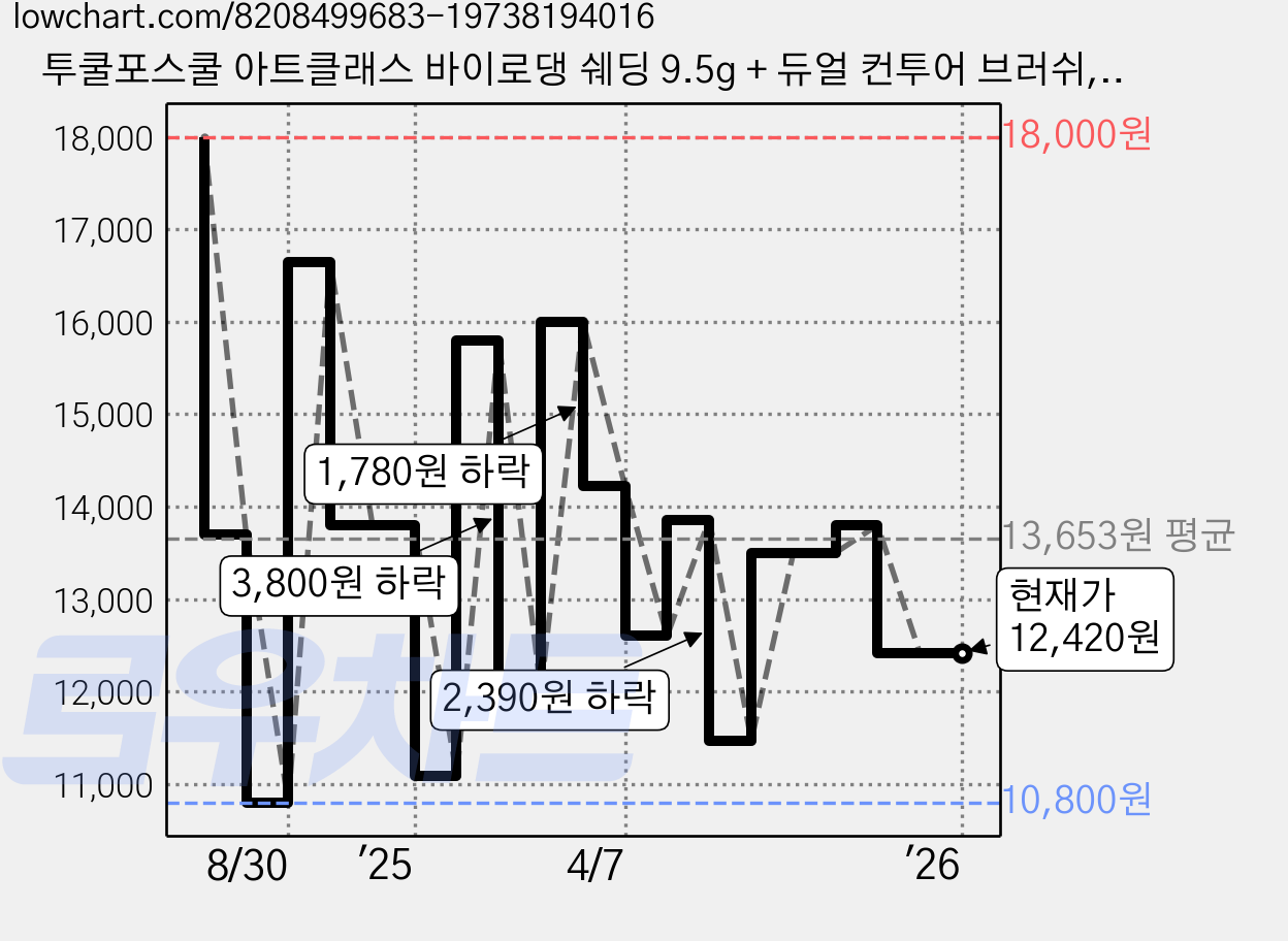 투쿨포스쿨 아트클래스 바이로댕 쉐딩 9.5g + 듀얼 컨투어 브러쉬, 모던, 1개 가격 변동 차트, 현재가 12,420원, 관측 최저가 10,800원