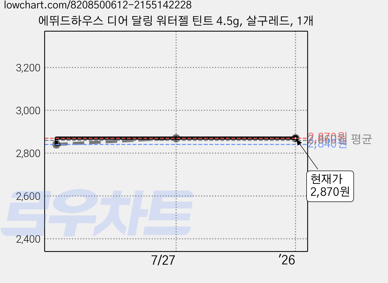 에뛰드하우스 디어 달링 워터젤 틴트 4.5g, 살구레드, 1개 가격 변동 차트, 현재가 2,870원, 역대최저가
