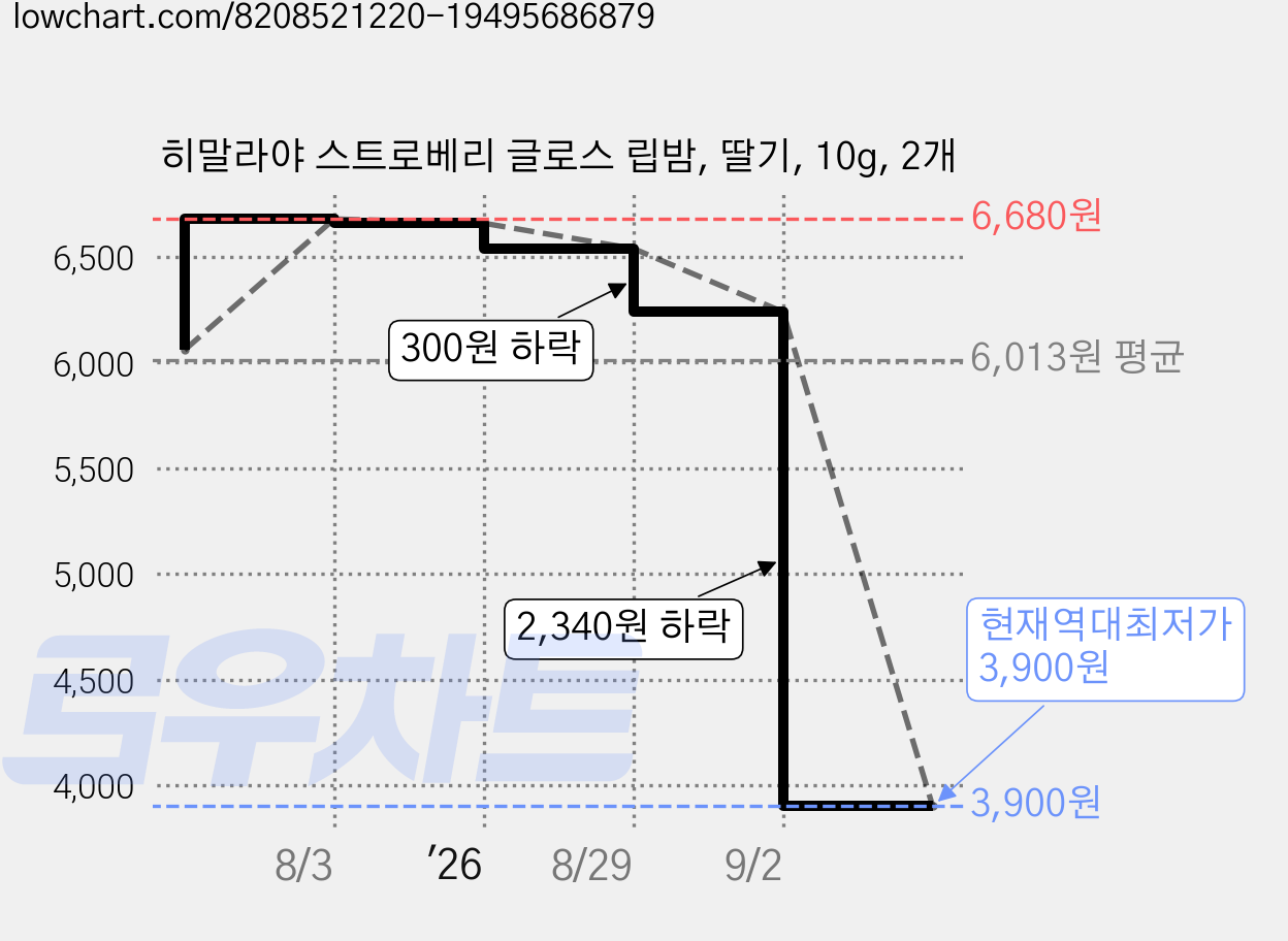 히말라야 스트로베리 글로스 립밤, 딸기, 10g, 2개 가격 변동 차트, 현재가 3,900원, 역대최저가