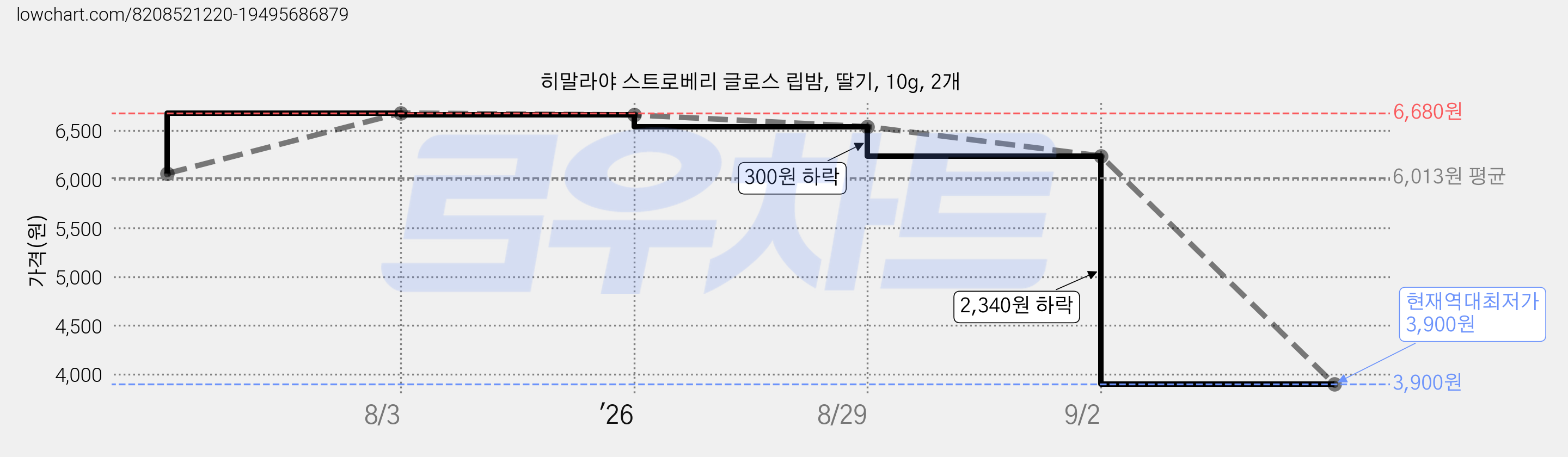 히말라야 스트로베리 글로스 립밤, 딸기, 10g, 2개 가격 변동 차트, 현재가 3,900원, 역대최저가