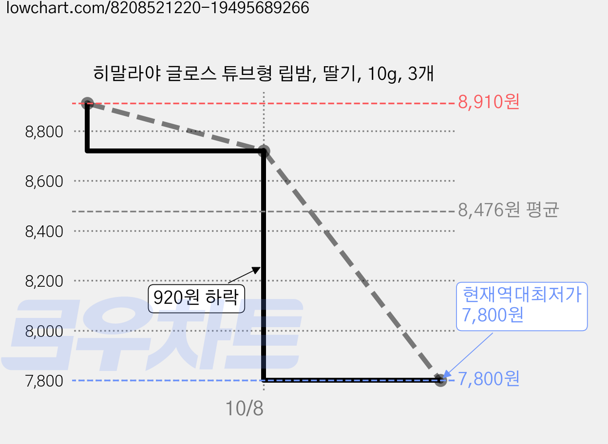히말라야 글로스 튜브형 립밤, 딸기, 10g, 3개 가격 변동 차트, 현재가 7,800원, 역대최저가