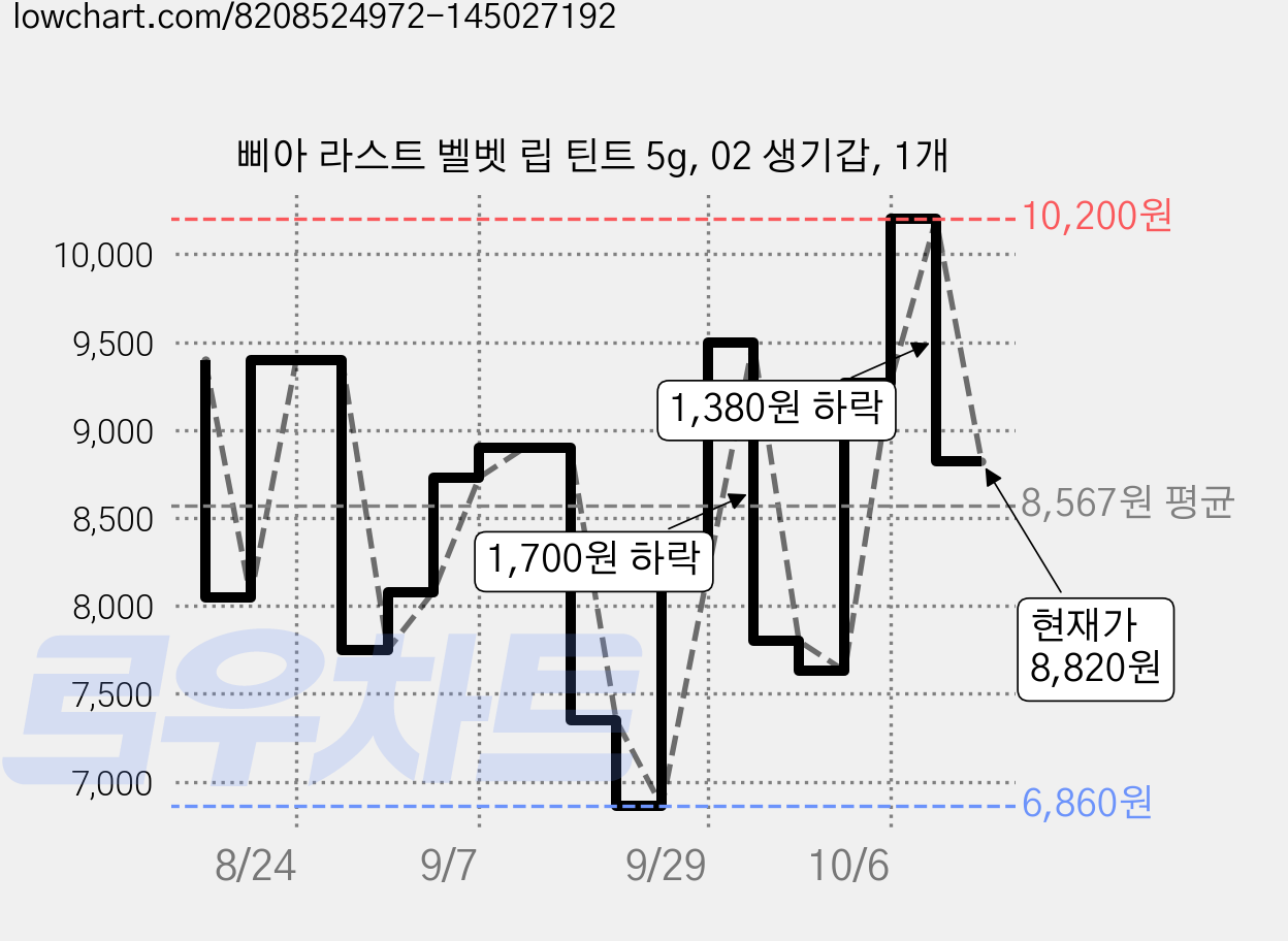 삐아 라스트 벨벳 립 틴트 5g, 02 생기갑, 1개 가격 변동 차트, 현재가 8,820원, 관측 최저가 6,860원