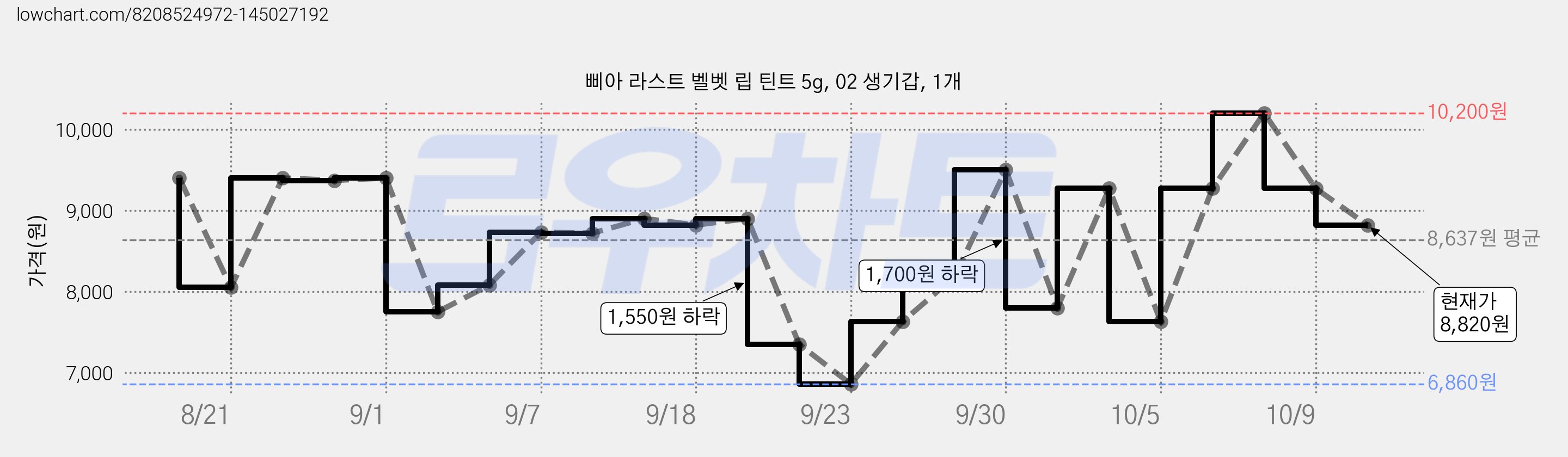 삐아 라스트 벨벳 립 틴트 5g, 02 생기갑, 1개 가격 변동 차트, 현재가 8,820원, 관측 최저가 6,860원