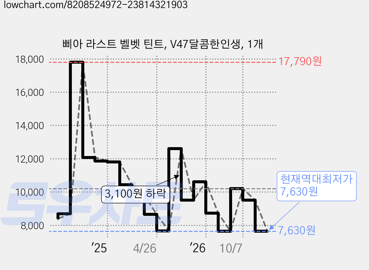 삐아 라스트 벨벳 틴트, V47달콤한인생, 1개 가격 변동 차트, 현재가 7,630원, 역대최저가