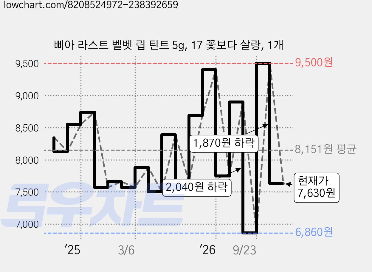 삐아 라스트 벨벳 립 틴트 5g, 17 꽃보다 살랑, 1개 가격 변동 차트, 현재가 7,630원, 관측 최저가 6,860원