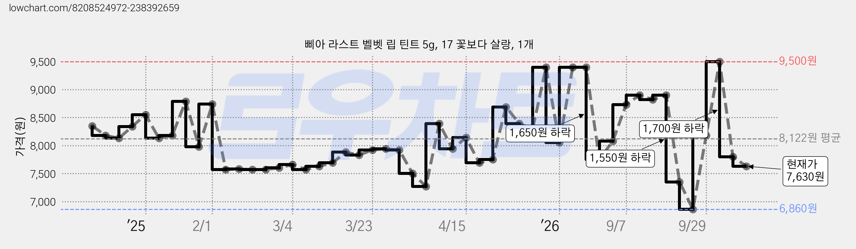 삐아 라스트 벨벳 립 틴트 5g, 17 꽃보다 살랑, 1개 가격 변동 차트, 현재가 7,630원, 관측 최저가 6,860원