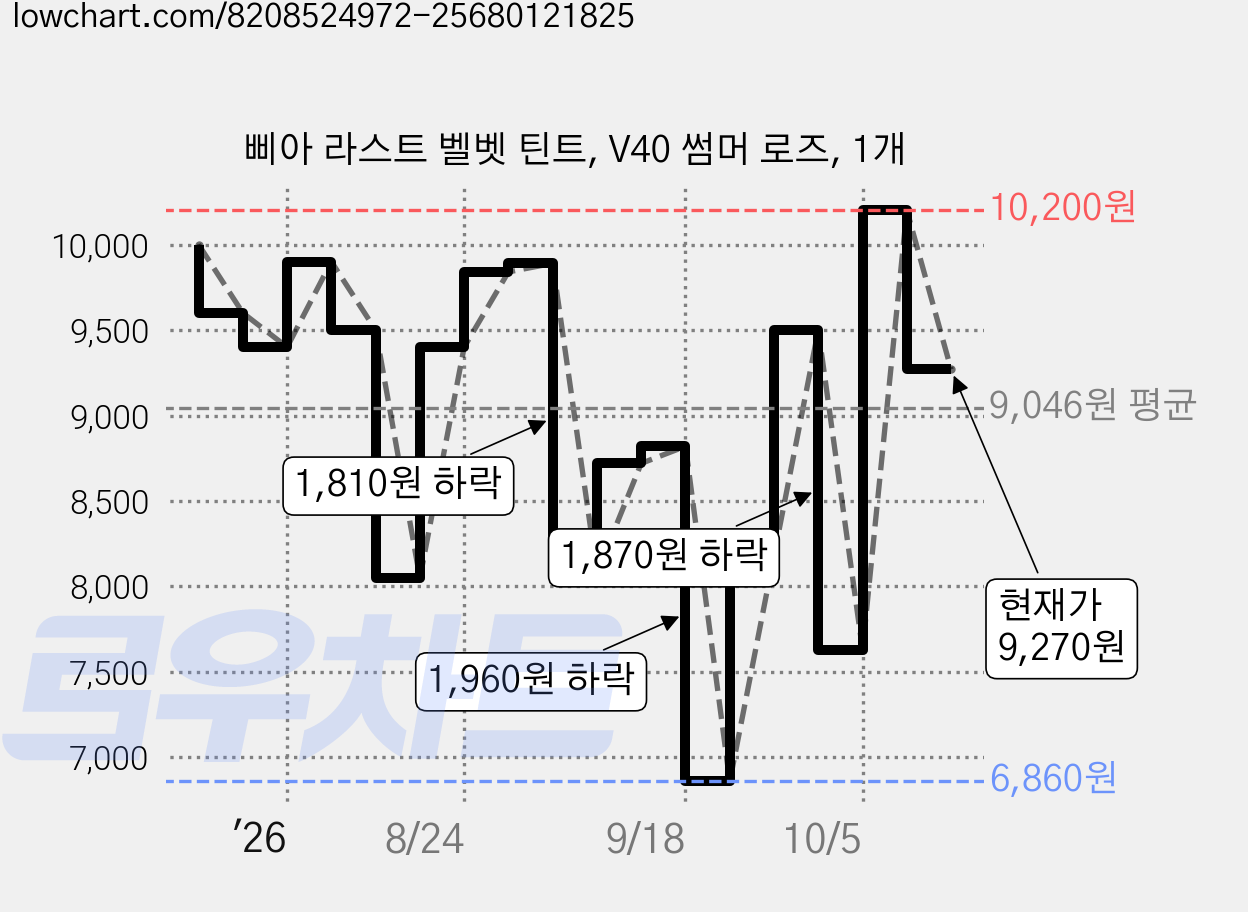 삐아 라스트 벨벳 틴트, V40 썸머 로즈, 1개 가격 변동 차트, 현재가 9,270원, 관측 최저가 6,860원
